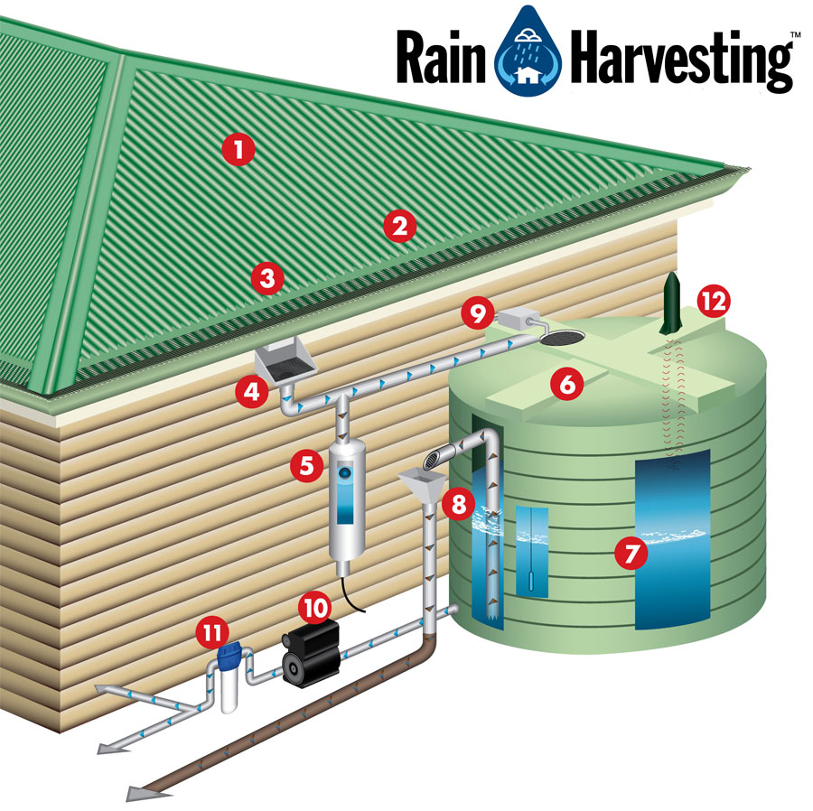 Diagram showing the basic components of a rainwater collection system
